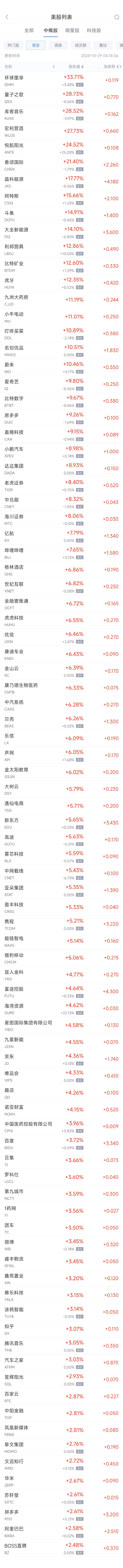 周一熱門中概股多數(shù)上漲 蔚來漲10.5%，臺積電跌4.3%