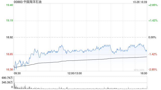 中國海洋石油公布開展套期保值業(yè)務(wù)