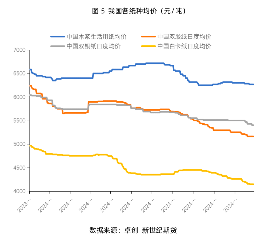 紙漿專(zhuān)題：需求端暫無(wú)利好，漿價(jià)或延續(xù)震蕩運(yùn)行  第6張