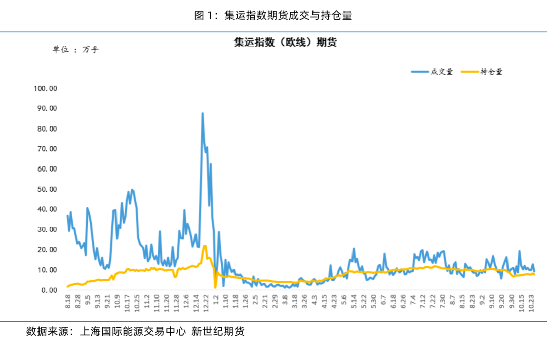 現(xiàn)貨運價大幅上漲 期貨盤面高位平穩(wěn)——集運指數(shù)（歐線）策略周度分享  第5張