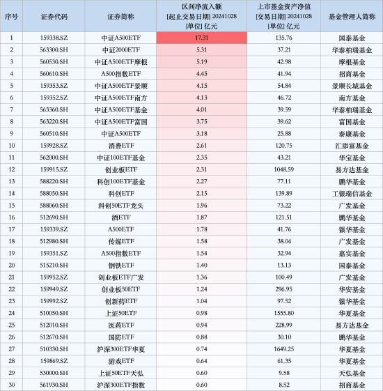 最受青睞ETF：10月28日中證A500ETF獲凈申購17.31億元，中證2000ETF獲凈申購5.31億元（名單）