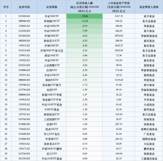 最不受歡迎ETF：10月28日南方中證500ETF遭凈贖回18.86億元，易方達科創(chuàng)板50ETF遭凈贖回11.63億元（名單）