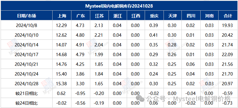 Mysteel數(shù)據(jù)：國內(nèi)市場電解銅庫存統(tǒng)計  第3張