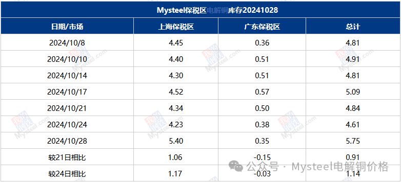 Mysteel數(shù)據(jù)：國內(nèi)市場電解銅庫存統(tǒng)計  第4張