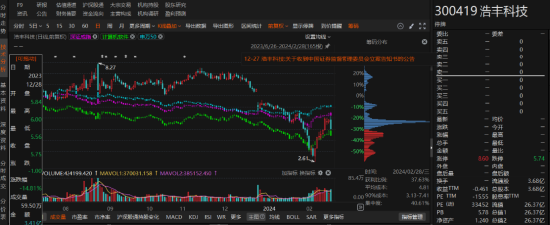 浩豐科技前因業(yè)績(jī)預(yù)告被監(jiān)管，后因違規(guī)信披被處罰！