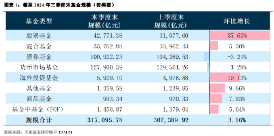 2024年公募基金三季報全量盤點：總規(guī)模攀升至31.71萬億 前十達基金規(guī)模占比40.75%