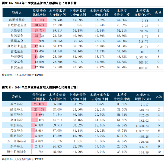 2024年公募基金三季報全量盤點：總規(guī)模攀升至31.71萬億 前十達基金規(guī)模占比40.75%  第8張