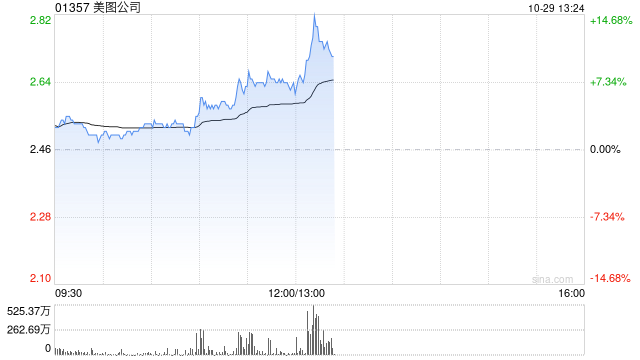 美圖公司早盤漲近8% 美圖奇想大模型圖像生成能力再度升級(jí)