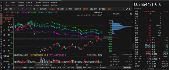 天沃科技因虛假記載、資金占用等行為被行政處罰