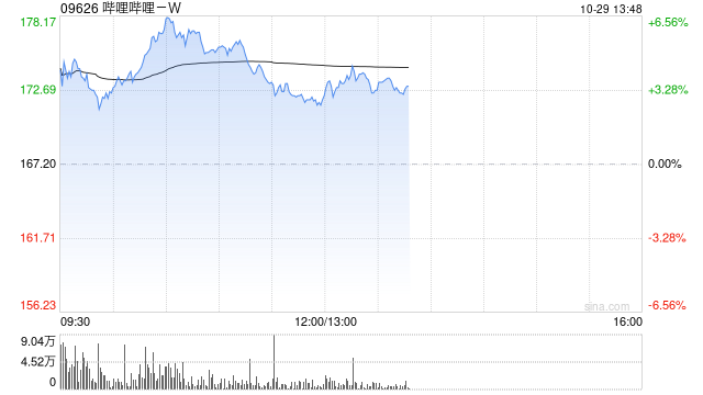 嗶哩嗶哩-W早盤漲超5% 美銀證券重申“買入”評(píng)級(jí)