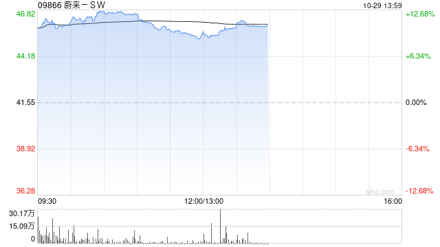 蔚來(lái)-SW早盤漲超9% 麥格理將評(píng)級(jí)由中性上調(diào)至買入評(píng)級(jí)  第1張