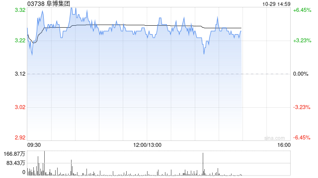 阜博集團(tuán)午后漲逾4% 機(jī)構(gòu)指數(shù)據(jù)要素市場(chǎng)化進(jìn)程有望加速推進(jìn)