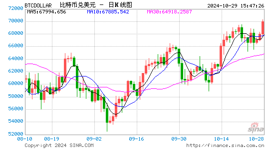 突然！加密貨幣拉升 7.3萬(wàn)人爆倉(cāng)！國(guó)際資管巨頭持有超2000億元比特幣