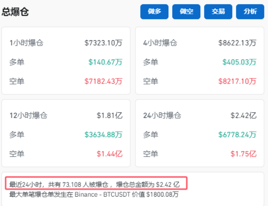 突然！加密貨幣拉升 7.3萬人爆倉！國際資管巨頭持有超2000億元比特幣  第3張