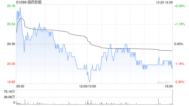 中金：維持國藥控股“跑贏行業(yè)”評級 目標(biāo)價24.7港元  第1張