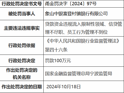 象山中銀富登村鎮(zhèn)銀行被罰100萬(wàn)元：貸款資金違規(guī)流入限制性領(lǐng)域、信貸管理不盡職、員工行為管理不到位