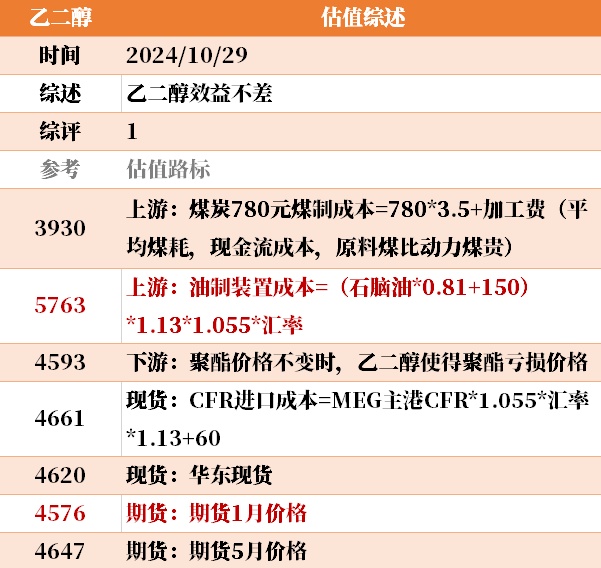 目前大宗商品的估值走到什么位置了？10-29  第10張