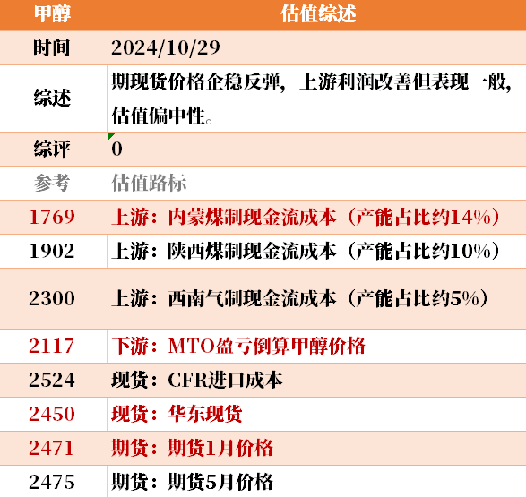 目前大宗商品的估值走到什么位置了？10-29  第13張