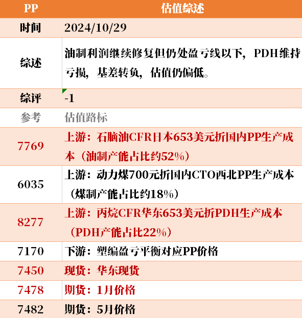 目前大宗商品的估值走到什么位置了？10-29  第15張