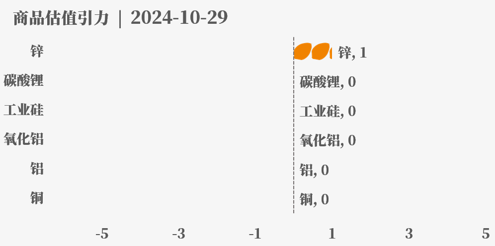 目前大宗商品的估值走到什么位置了？10-29  第28張