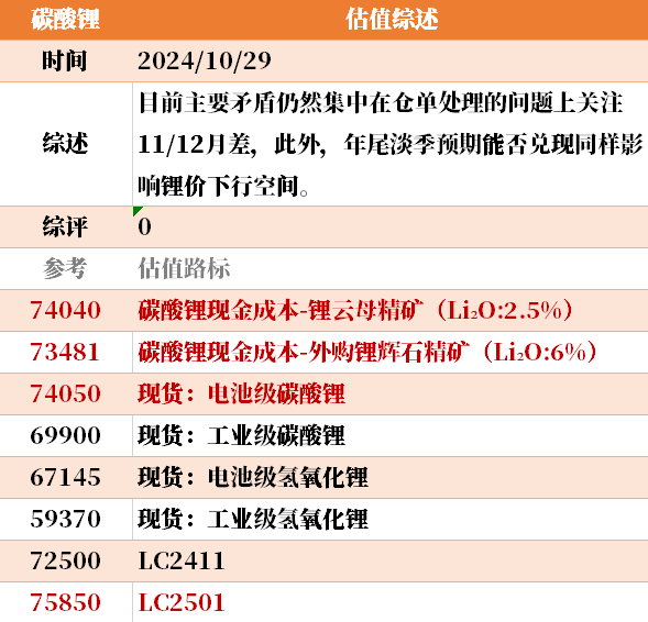 目前大宗商品的估值走到什么位置了？10-29  第30張