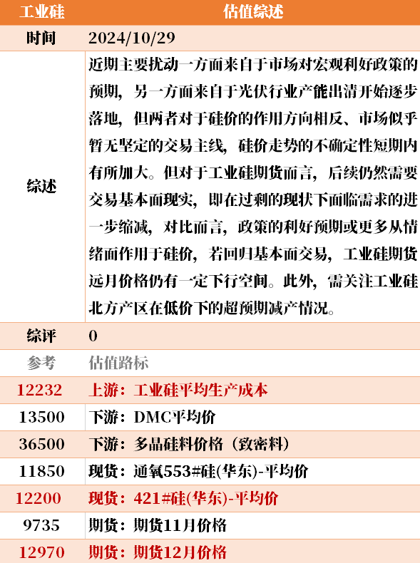 目前大宗商品的估值走到什么位置了？10-29  第31張