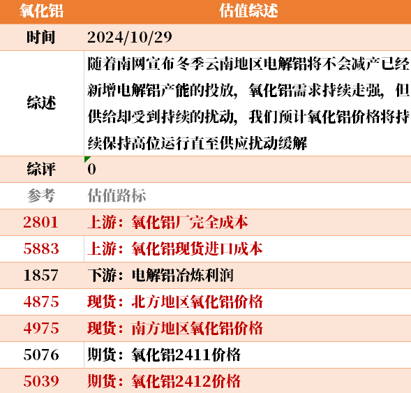 目前大宗商品的估值走到什么位置了？10-29  第32張