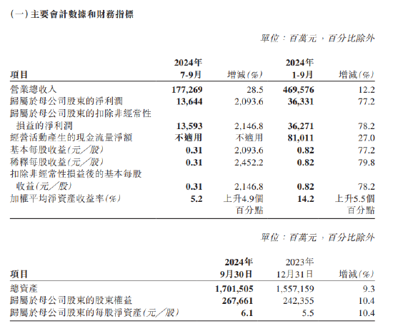 中國人保：前三季度實現(xiàn)歸母凈利潤363.31億元，同比增加77.2%