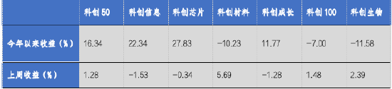 華安基金科創(chuàng)板ETF周報：多只科創(chuàng)類ETF降費 科創(chuàng)50指數(shù)上周漲1.28%