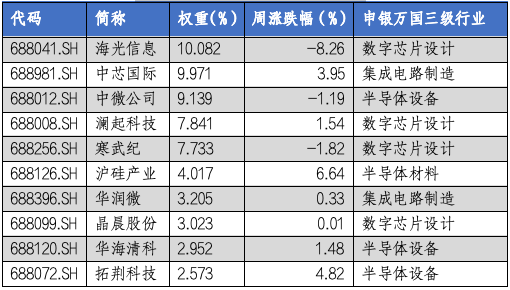 華安基金科創(chuàng)板ETF周報：多只科創(chuàng)類ETF降費 科創(chuàng)50指數(shù)上周漲1.28%  第3張