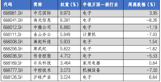 華安基金科創(chuàng)板ETF周報：多只科創(chuàng)類ETF降費 科創(chuàng)50指數(shù)上周漲1.28%  第4張