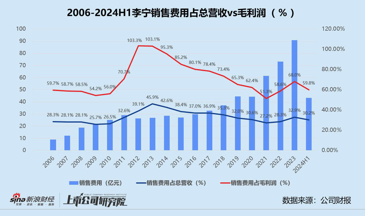 李寧借力紅杉中國出海：多次布局國際市場屢戰(zhàn)屢敗 增收不增利市值一度暴跌87.6%  第2張