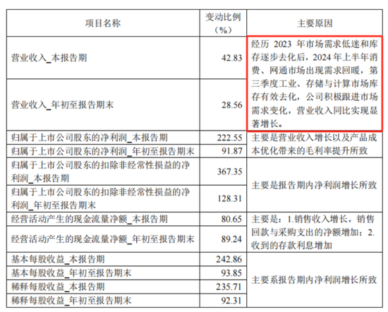 三季報(bào)披露步入尾聲！海內(nèi)外存儲業(yè)績齊修復(fù)，鈷業(yè)績大漲不靠鈷？  第14張