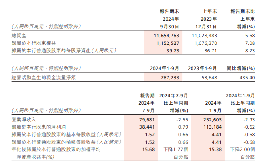 招商銀行：前三季度實現(xiàn)歸母凈利潤1131.84億元 同比下降0.62%  第1張