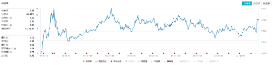 防御屬性盡顯，價值ETF（510030）盤中漲超1%！標的指數(shù)成份股業(yè)績喜人，歸母凈利潤最高增超60%！  第4張