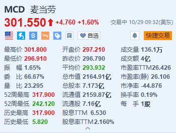 麥當勞漲1.6% Q3營收及調(diào)整后EPS超預期