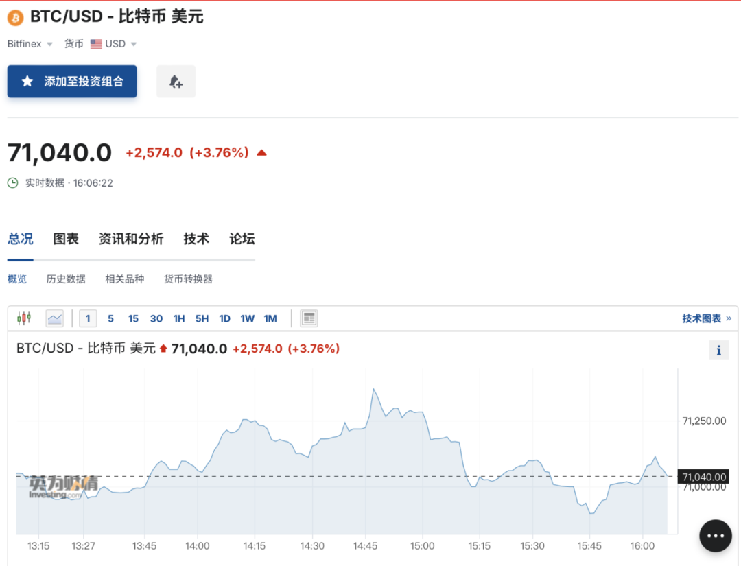 比特幣突然大漲！超6.5萬(wàn)人爆倉(cāng)