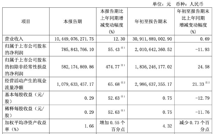 財(cái)報(bào)透視｜復(fù)星醫(yī)藥前三季度凈利下滑近兩成 遭社?；饻p持 控股股東超六成持股被質(zhì)押