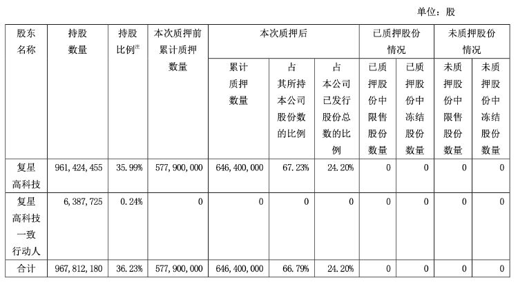 財報透視｜復(fù)星醫(yī)藥前三季度凈利下滑近兩成 遭社?；饻p持 控股股東超六成持股被質(zhì)押  第2張