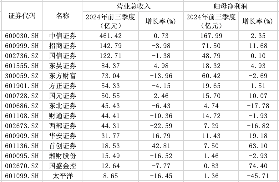 15家券商前三季度業(yè)績出爐：3家營收超百億元，9家實現(xiàn)歸母凈利潤同比增長