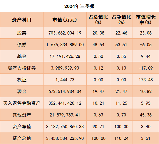 公募三季報：權(quán)益資產(chǎn)占比升高，重倉電子、食品飲料行業(yè)