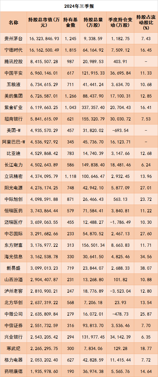 公募三季報：權益資產(chǎn)占比升高，重倉電子、食品飲料行業(yè)