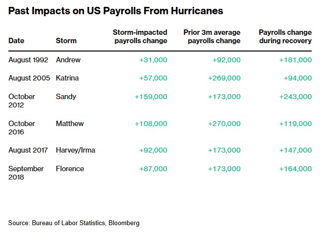 颶風(fēng)“吹亂”大選前最后一份就業(yè)報(bào)告 將引導(dǎo)美聯(lián)儲(chǔ)走向何處？  第3張