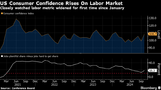 美國消費者信心創(chuàng)2021年以來最大升幅 對勞動力市場看法樂觀