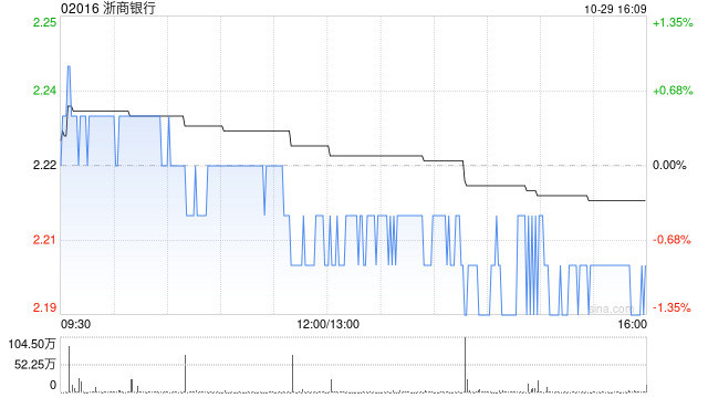 浙商銀行發(fā)布前三季度業(yè)績(jī) 歸母凈利潤(rùn)129.05億元同比增加1.19%