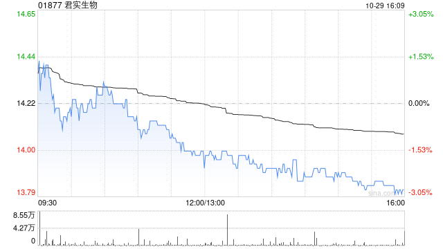 君實生物公布上海檀英及其一致行動人合計減持超過公司1%股權(quán)