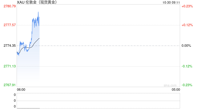 瑞達期貨：夜盤滬市貴金屬普遍收漲，滬銀漲幅較大  第2張