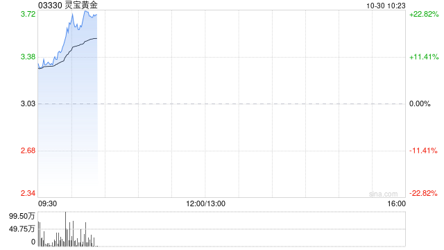 靈寶黃金發(fā)盈喜漲近14% 預(yù)計第三季度取得不低于1.5億元的純利  第1張