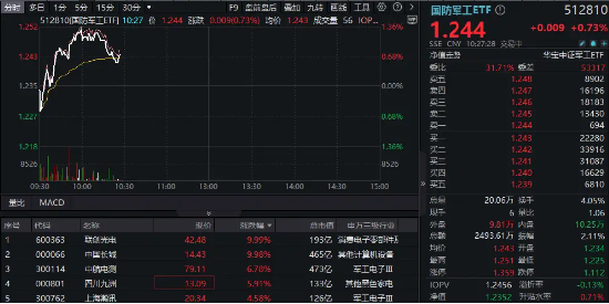 國(guó)防軍工異動(dòng)，聯(lián)創(chuàng)光電、長(zhǎng)城軍工強(qiáng)勢(shì)兩連板，低空經(jīng)濟(jì)概念卷土重來！國(guó)防軍工ETF（512810）盤中拉漲超1%