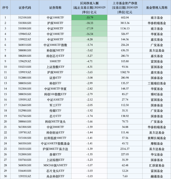 最不受歡迎ETF：10月29日南方中證1000ETF遭凈贖回33.79億元，華泰柏瑞滬深300ETF遭凈贖回18.33億元（名單）  第1張